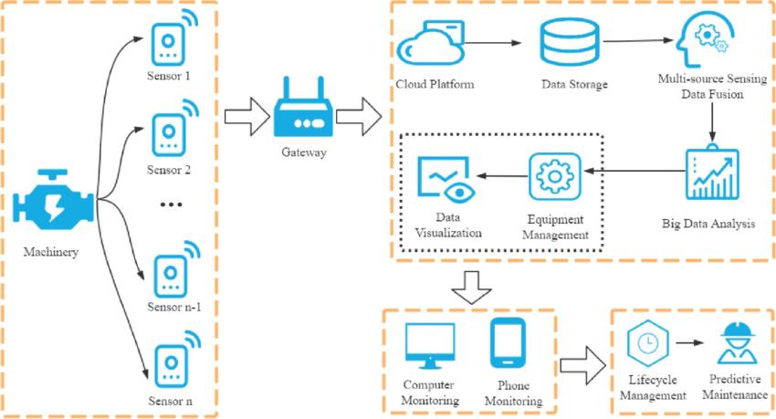 Architecture IIoT reliant une machine et ses capteurs à une passerelle, au Cloud, au stockage, à l'analyse et à la maintenance prédictive.