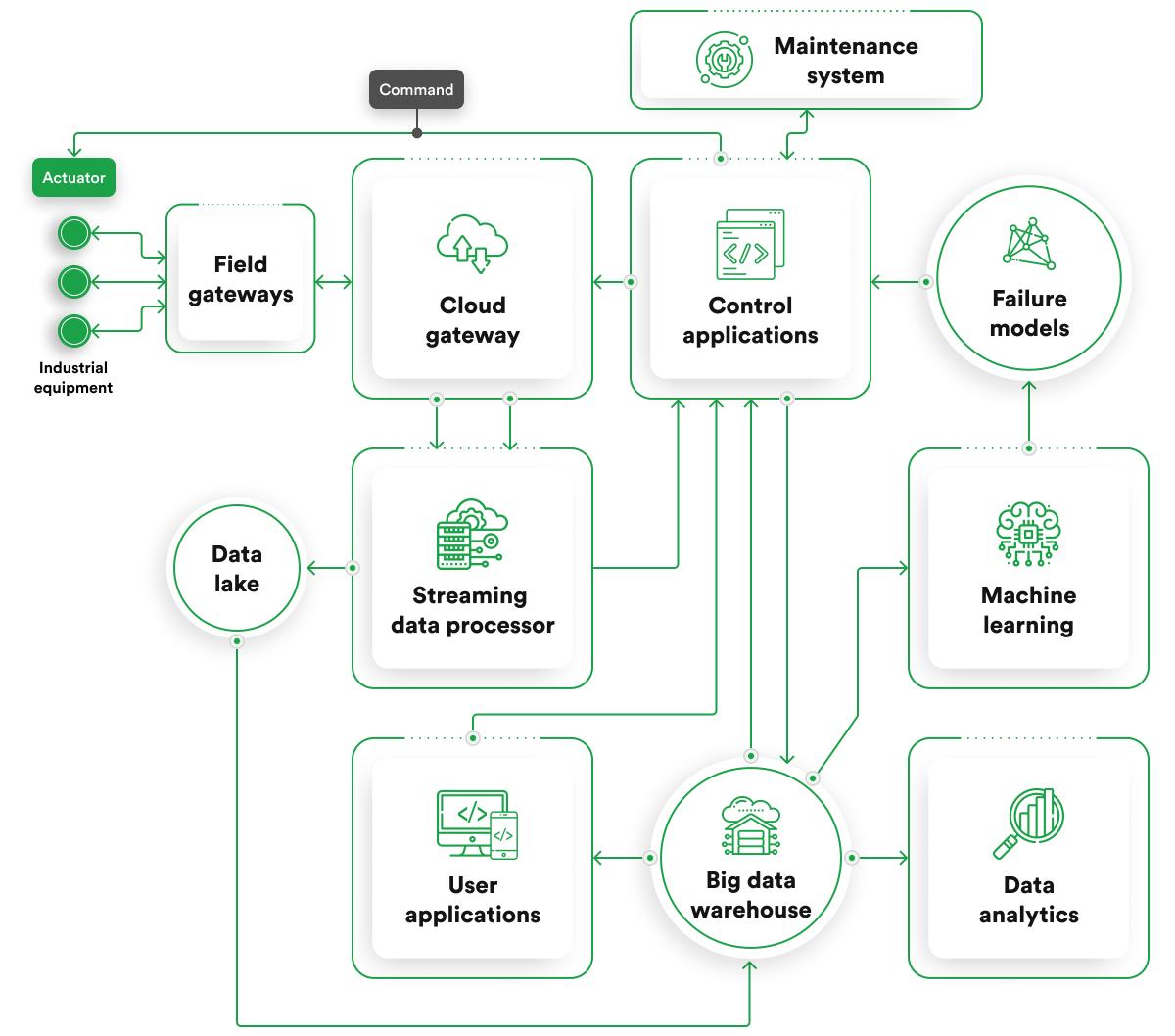 Architecture de maintenance prédictive avec équipements industriels, passerelles, traitement streaming, data lake, entrepôt Big Data, Machine Learning et système de maintenance.