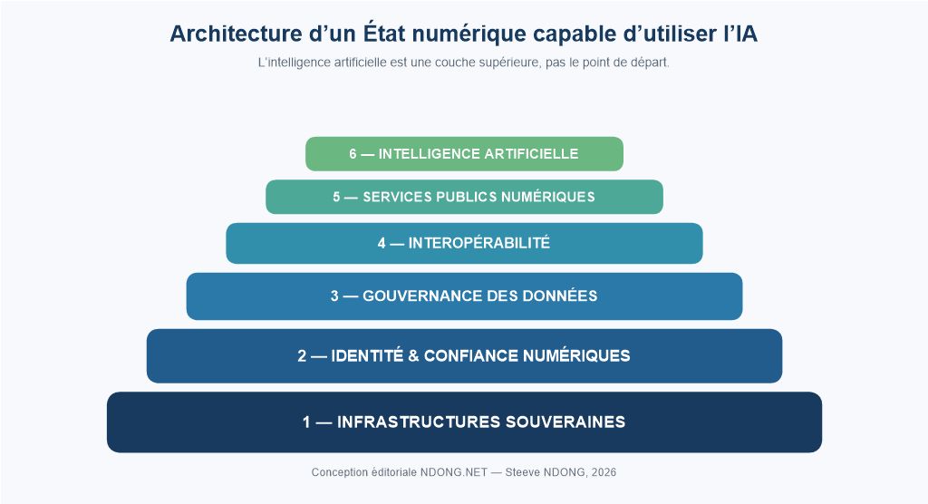 Architecture en six couches d’un État numérique capable d’utiliser l’intelligence artificielle