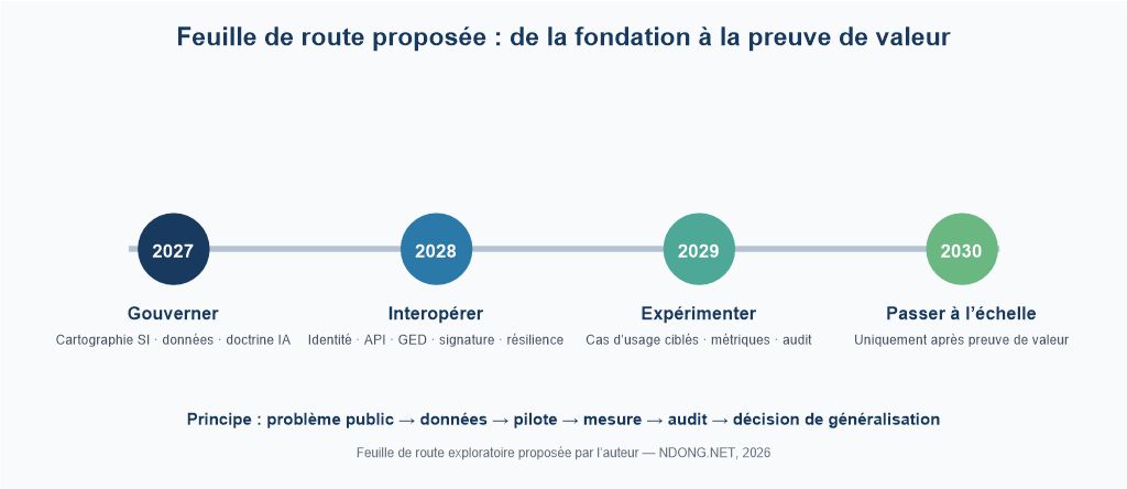 Feuille de route 2027 à 2030 proposée pour l’intelligence artificielle publique au Gabon