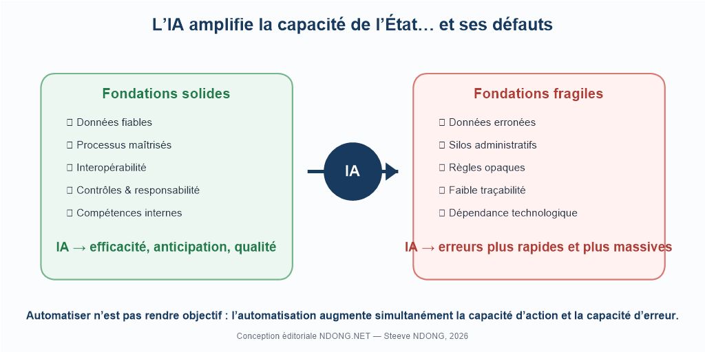 Schéma montrant que l’intelligence artificielle amplifie aussi bien les capacités que les défauts d’un État